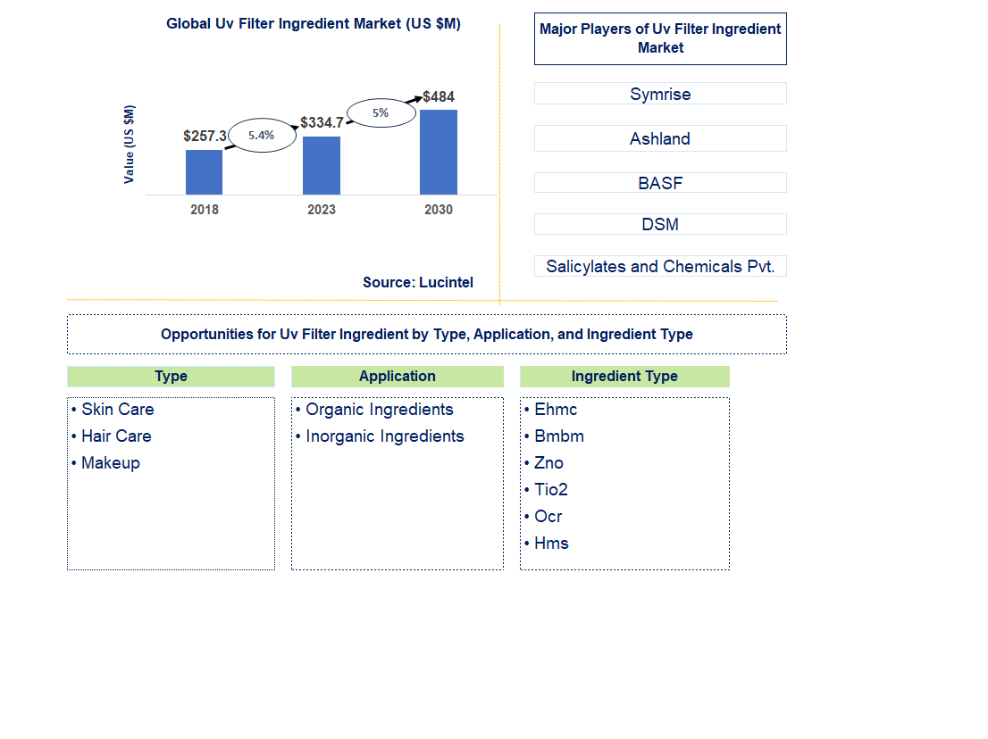 UV Filter Ingredient Market Trends and Forecast