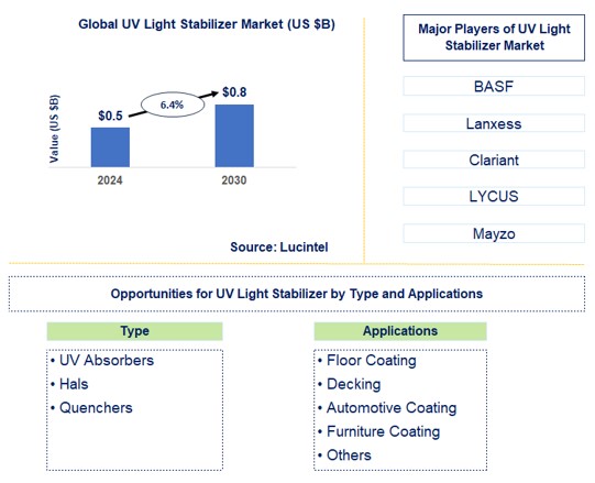 UV Light Stabilizer Trends and Forecast