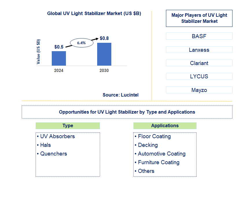 UV Light Stabilizer Trends and Forecast