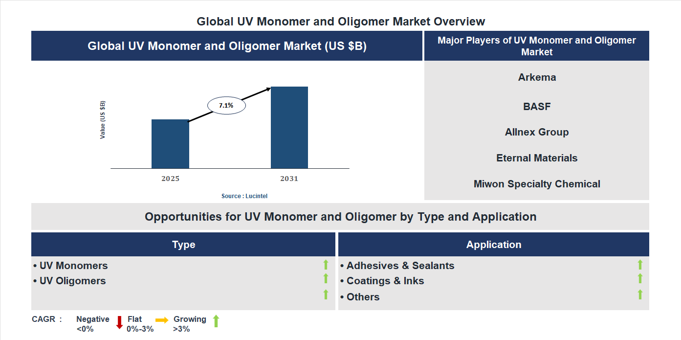 UV Monomer and Oligomer Market Trends and Forecast