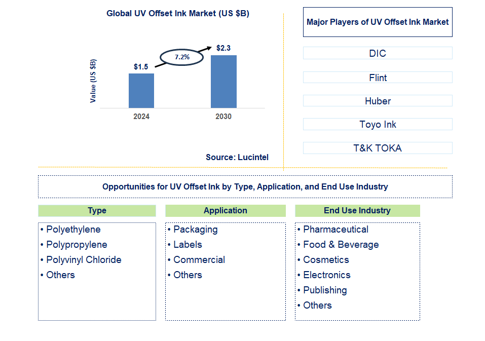 UV Offset Ink Trends and Forecast