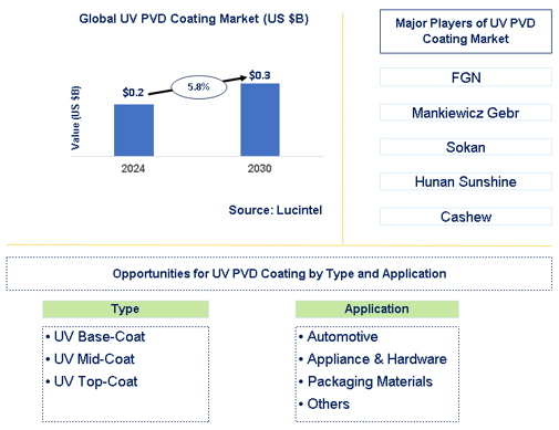 UV PVD Coating Market Trends and Forecast