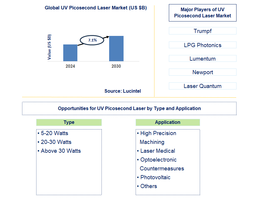 UV Picosecond Laser Trends and Forecast