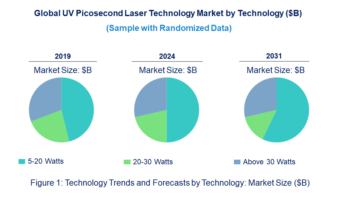 UV Picosecond Laser Market by Technology