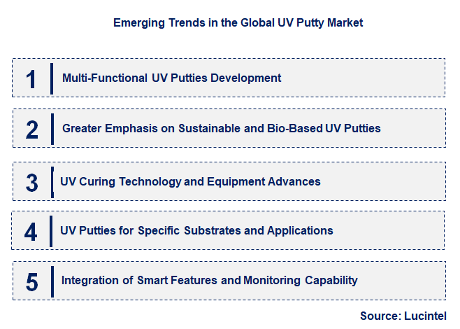 Emerging Trends in the UV Putty Market