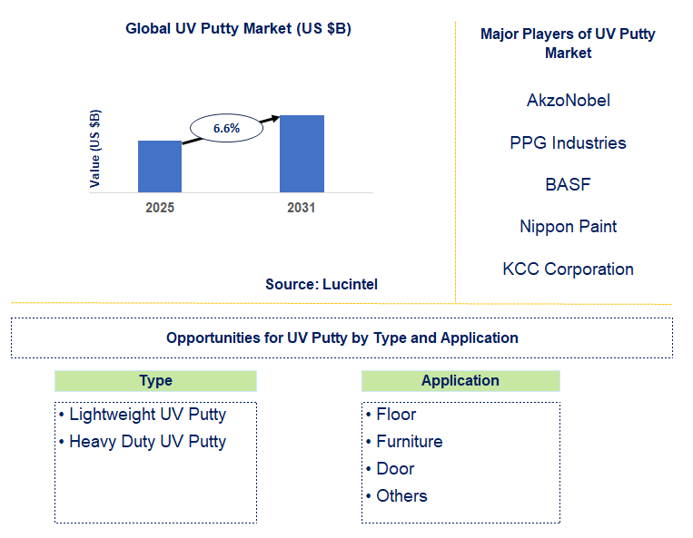 UV Putty Market Trends and Forecast