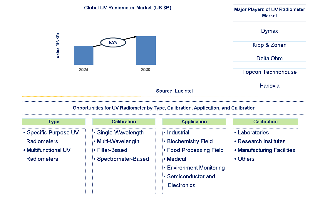 UV Radiometer Trends and Forecast