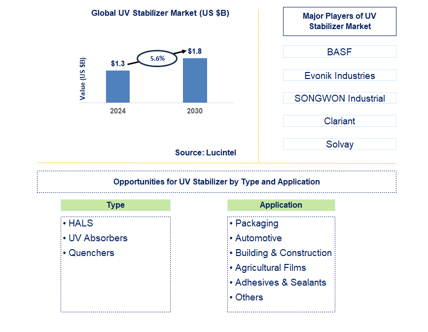 UV Stabilizer Trends and Forecast