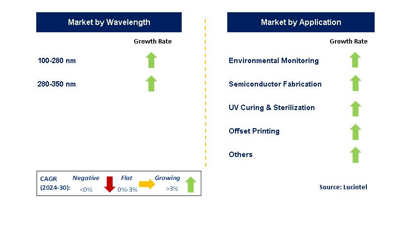 UVC Light Meters by Segment