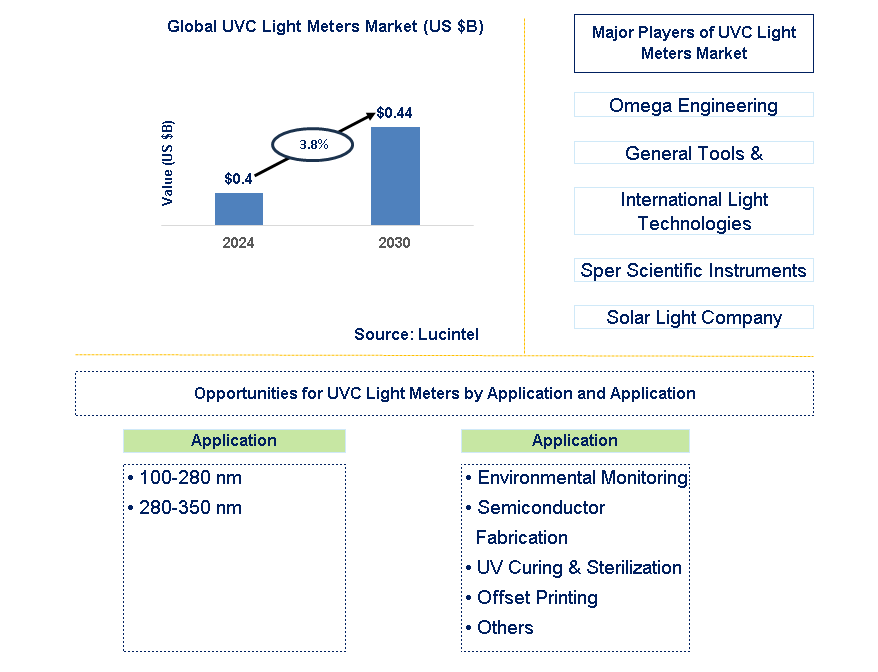 UVC Light Meters Trends and Forecast