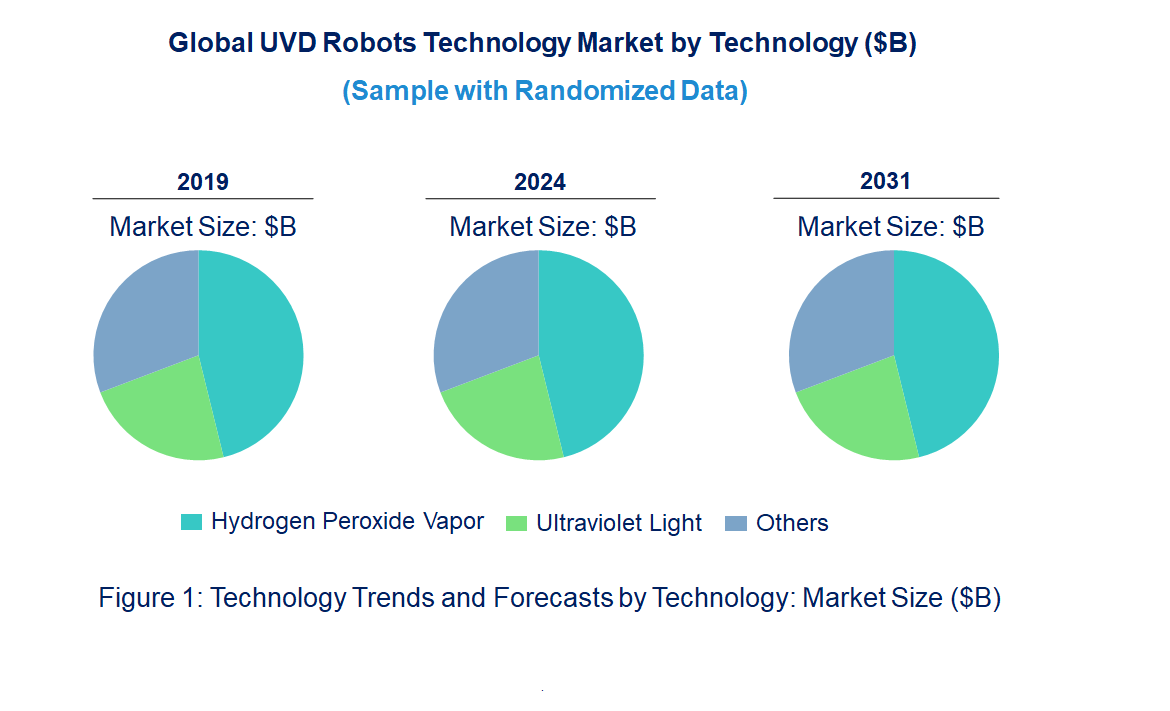 UVD Robots Market by Technology UVD Robots Market by Technology