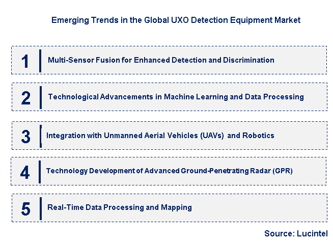 Emerging Trends in the UXO Detection Equipment Market