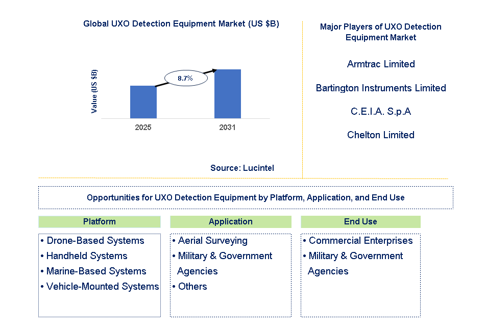 UXO Detection Equipment Market Trends and Forecast