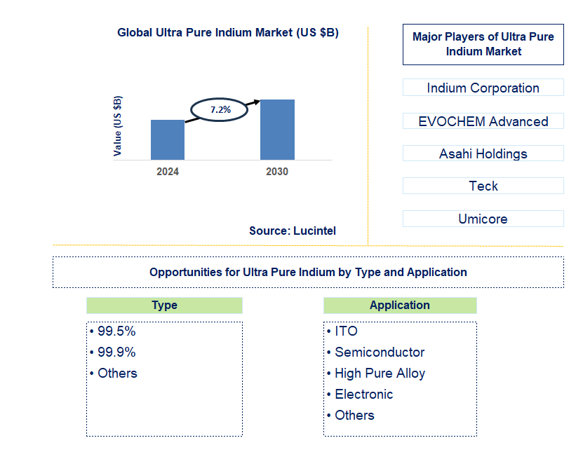 Ultra Pure Indium Trends and Forecast