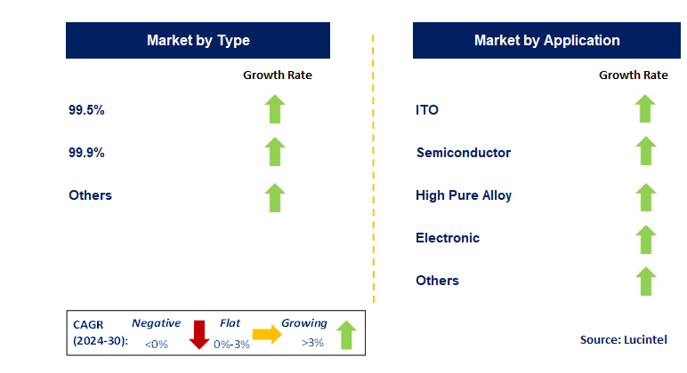 Ultra Pure Indium by Segment