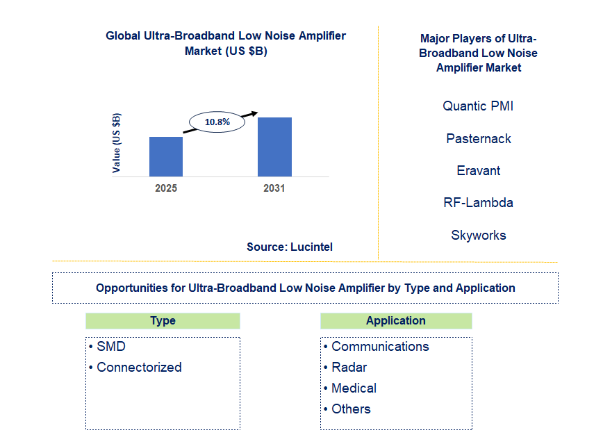 Ultra-Broadband Low Noise Amplifier Market Trends and Forecast