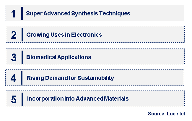 Emerging Trends in the Ultra Dispersed Nano-Diamond Market