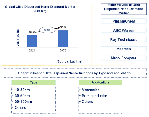 Ultra Dispersed Nano-Diamond Market Trends and Forecast