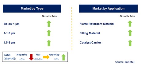 Ultra Fine Aluminum Hydroxide by Segment