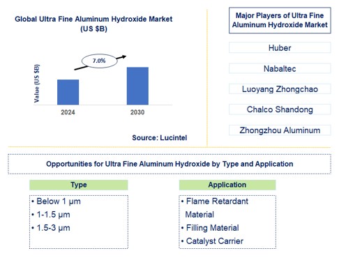 Ultra Fine Aluminum Hydroxide Trends and Forecast