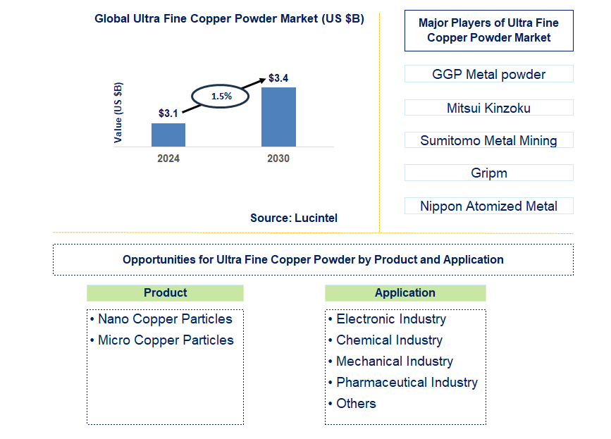 Ultra Fine Copper Powder Trends and Forecast