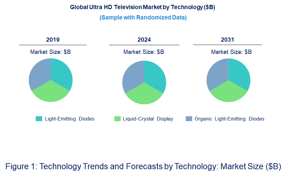 Ultra HD Television Market by Technology