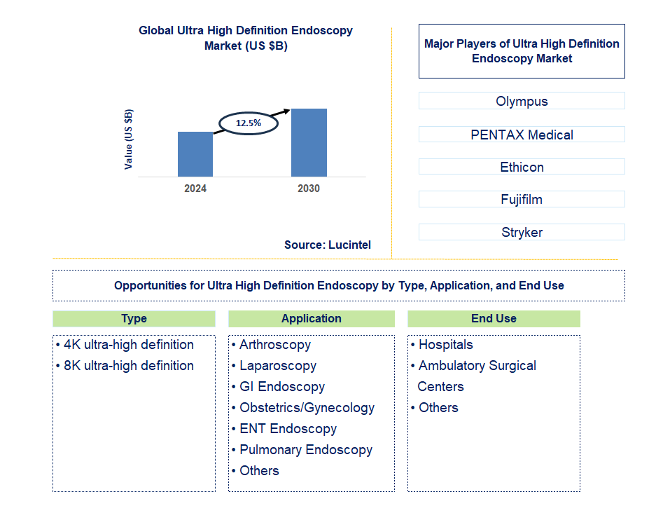 Ultra High Definition Endoscopy Trends and Forecast