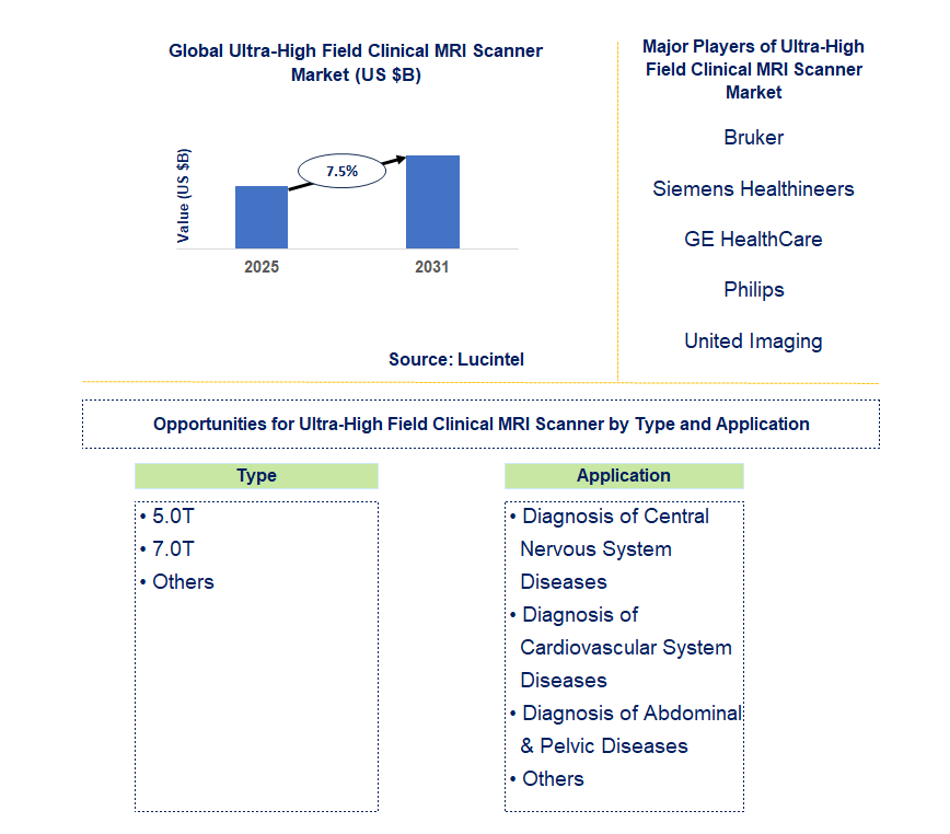 Ultra-High Field Clinical MRI Scanner Market Trends and Forecast