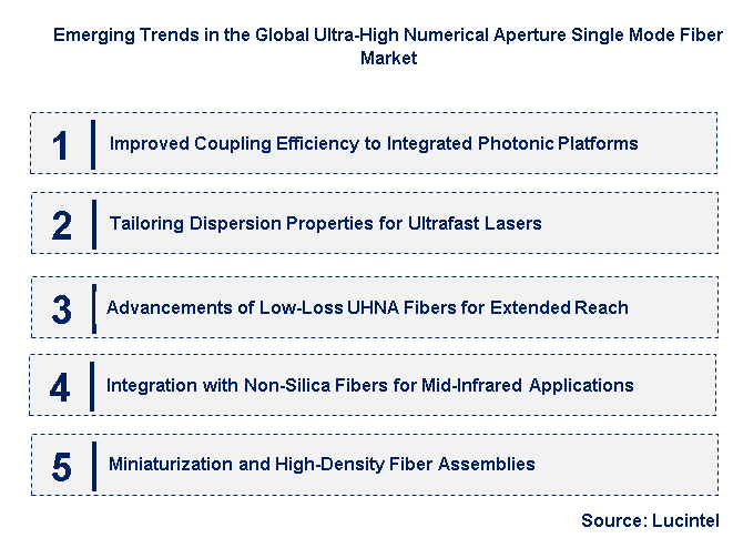 Emerging Trends in the Ultra-High Numerical Aperture Single Mode Fiber Market
