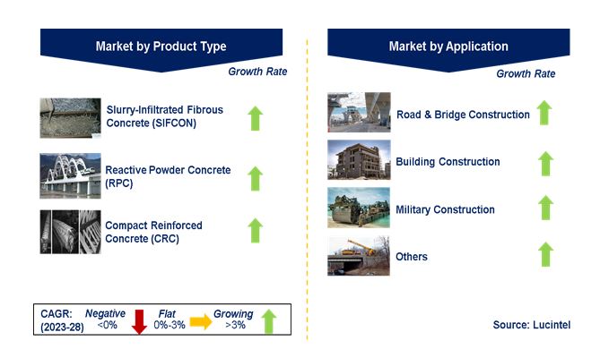 Ultra-High Performance Concrete Market by Segments