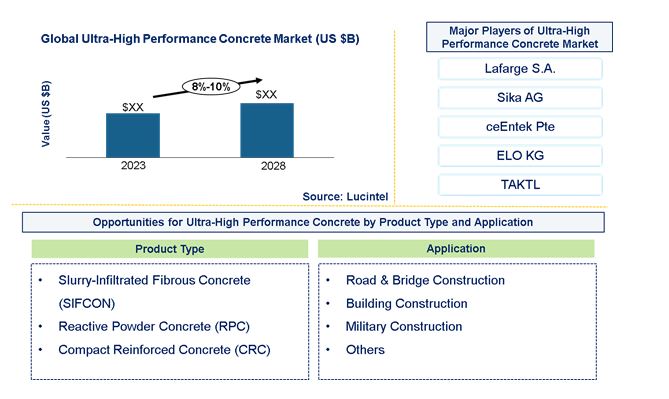 Ultra High Performance Concrete Market by Product Type, and Application