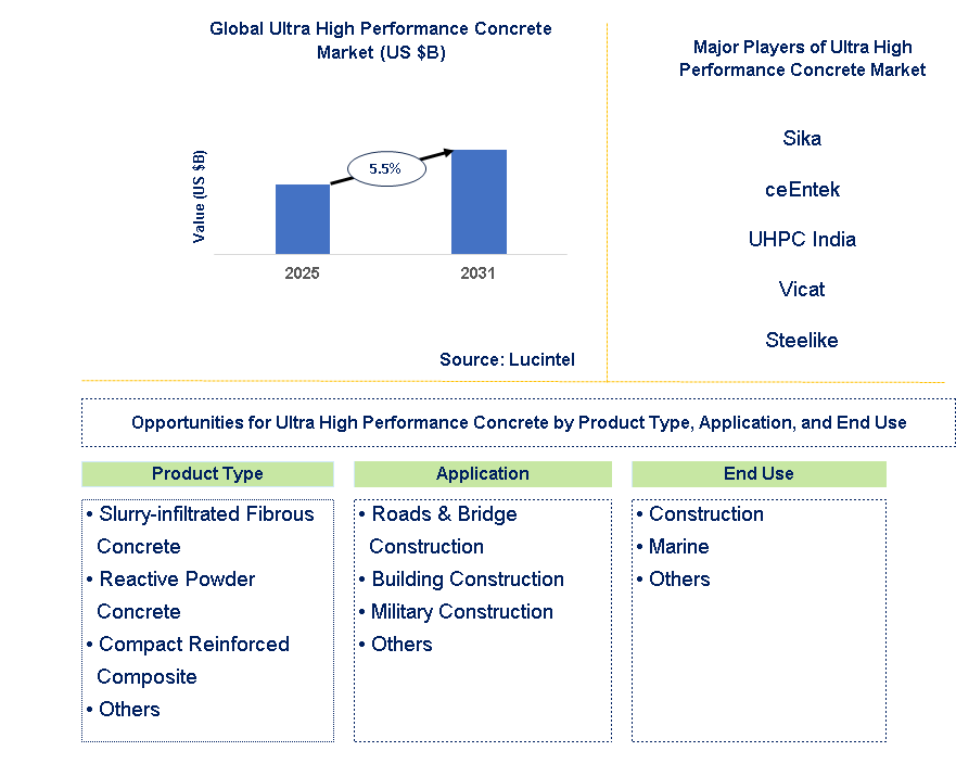 Ultra High Performance Concrete Market Trends and Forecast