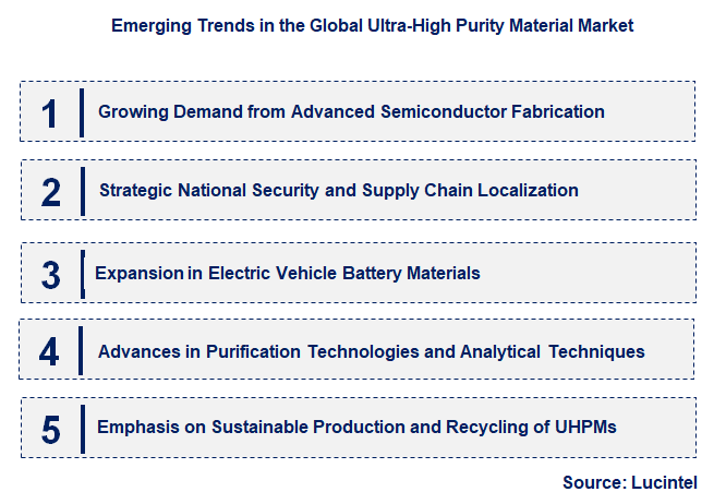 Emerging Trends in the Ultra-High Purity Material Market