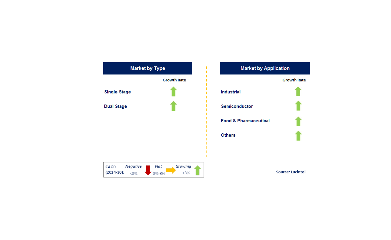 Ultra High Purity Regulators by Segment