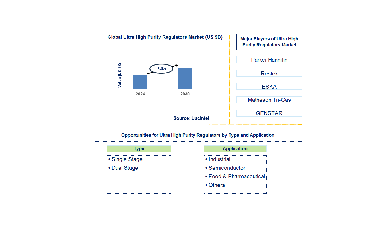 Ultra High Purity Regulators Trends and Forecast