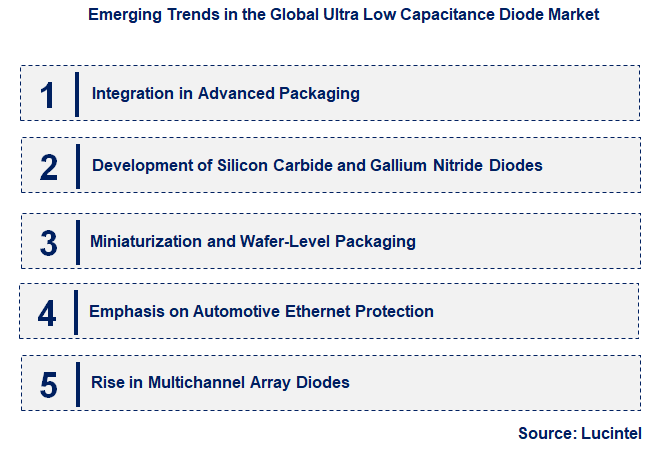 Emerging Trends in the Ultra Low Capacitance Diode Market