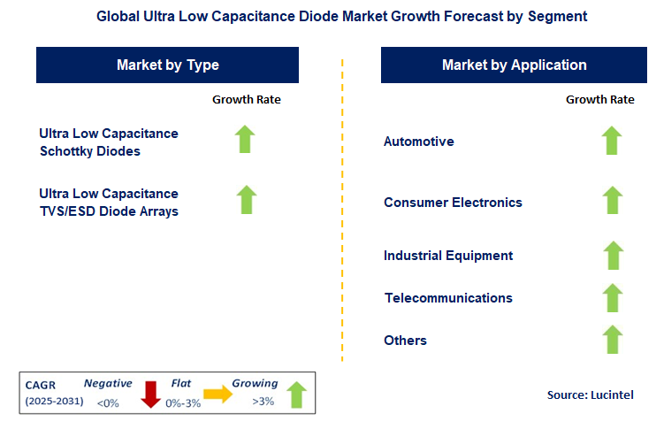 Ultra Low Capacitance Diode Market by Segment