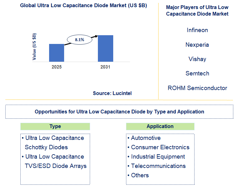 Ultra Low Capacitance Diode Market Trends and Forecast
