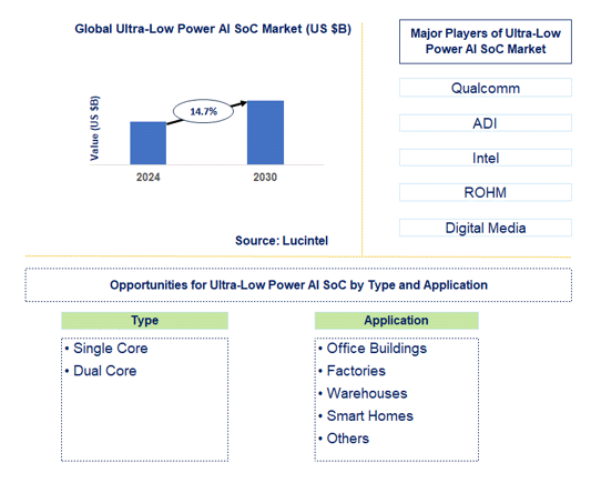 Ultra-Low Power AI SoC Market Trends and Forecast