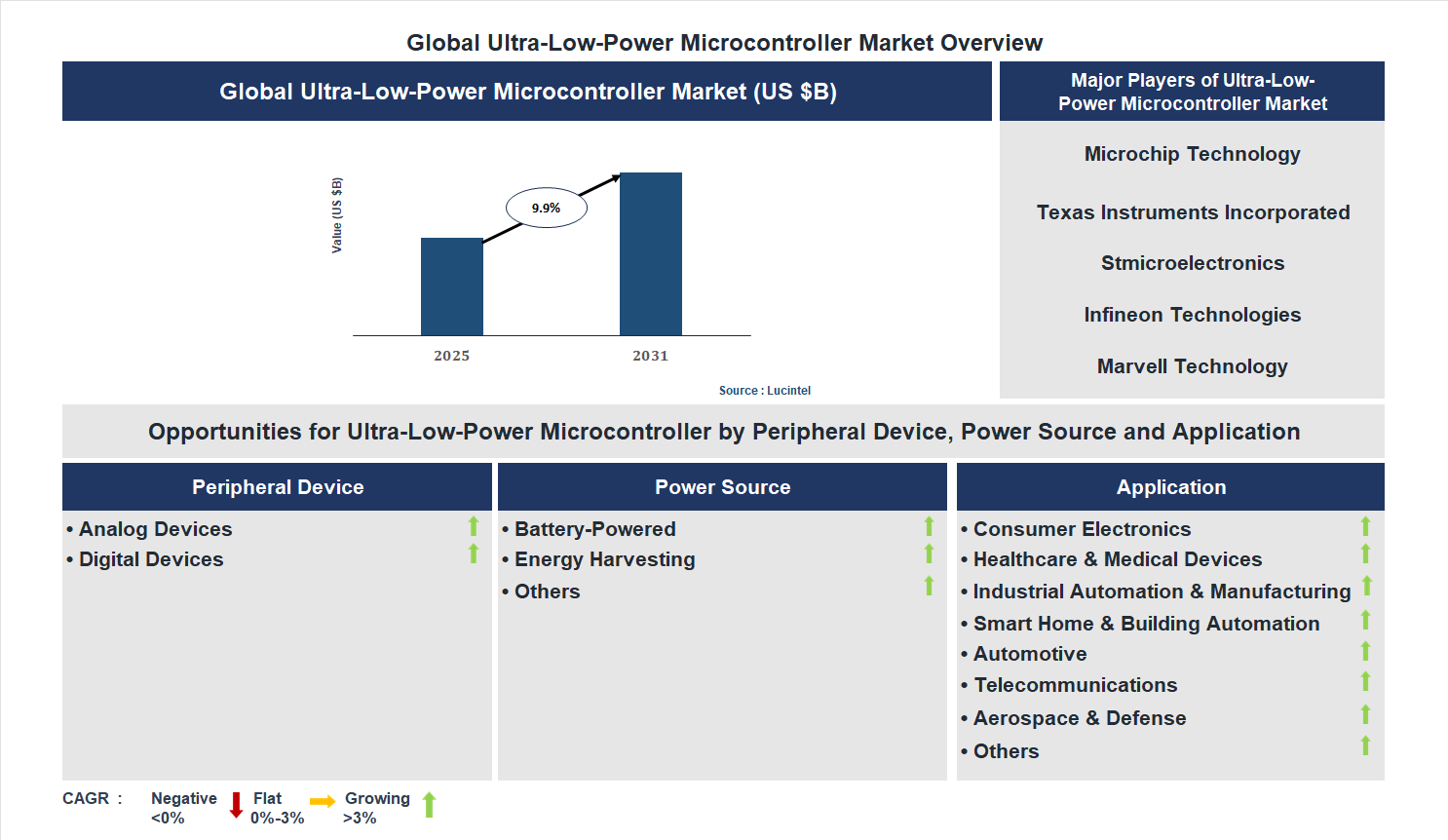 Ultra-Low-Power Microcontroller Market Trends and Forecast
