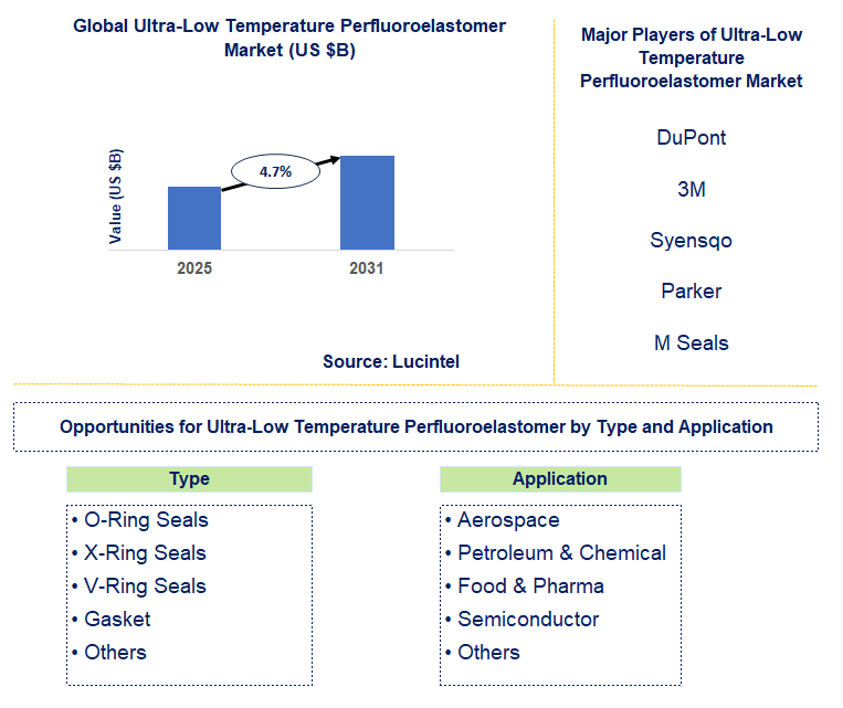 Ultra-Low Temperature Perfluoroelastomer Market Trends and Forecast