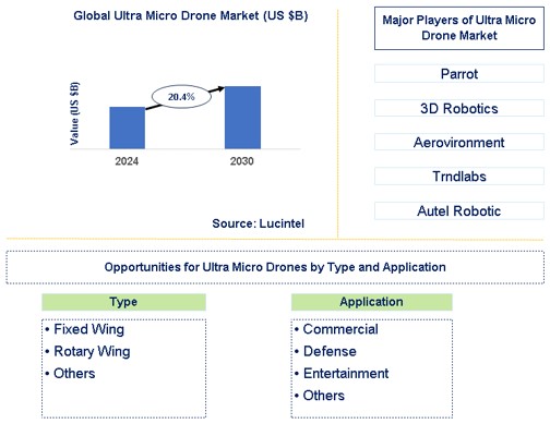 Ultra Micro Drone Trends and Forecast