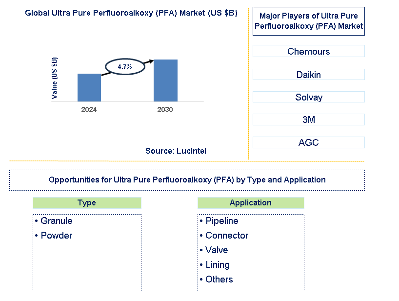 Ultra Pure Perfluoroalkoxy (PFA) Trends and Forecast