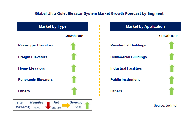 Ultra-Quiet Elevator System Market by Segment