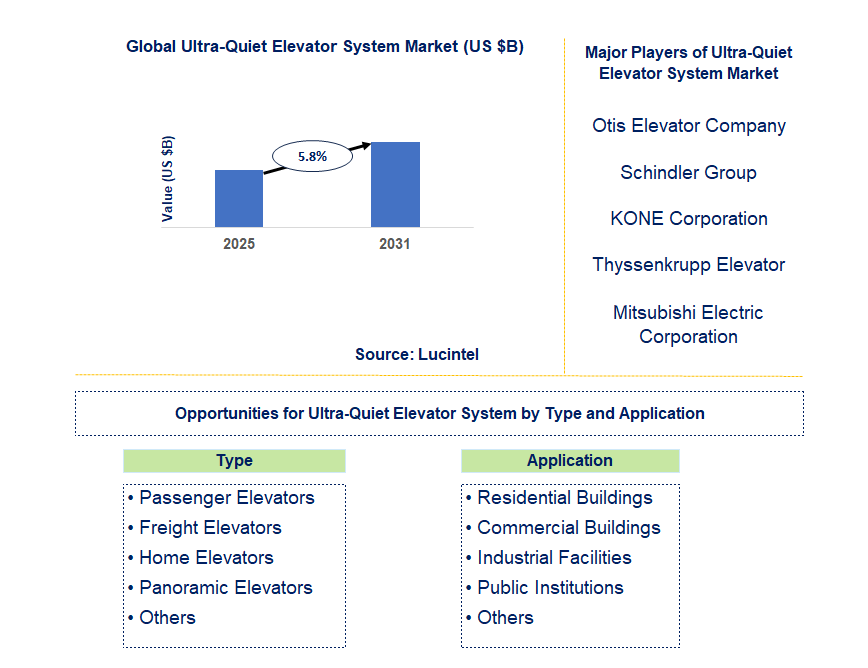 Ultra-Quiet Elevator System Market Trends and Forecast