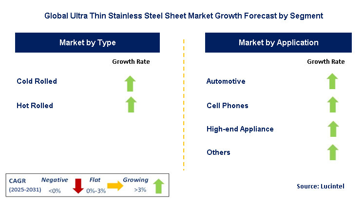 Ultra Thin Stainless Steel Sheet Market by Segment