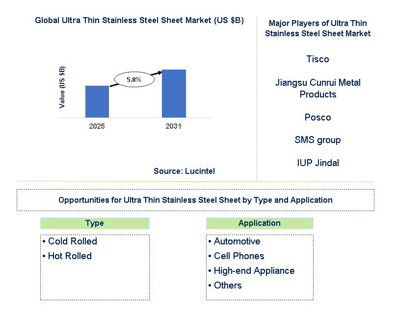 Ultra Thin Stainless Steel Sheet Market Trends and Forecast