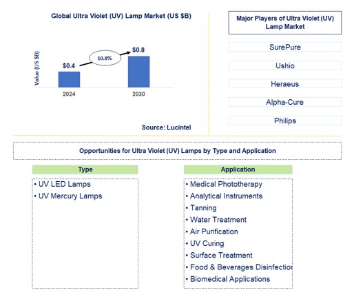 Ultra Violet (UV) Lamps Market by Type and Application
