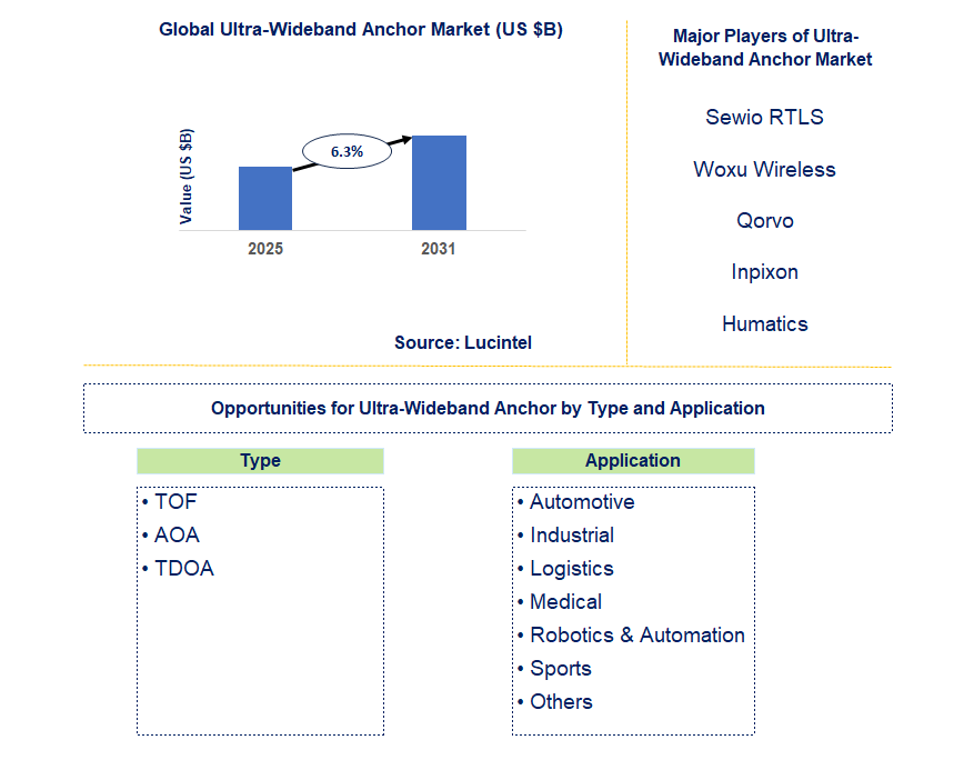 Ultra-Wideband Anchor Market Trends and Forecast