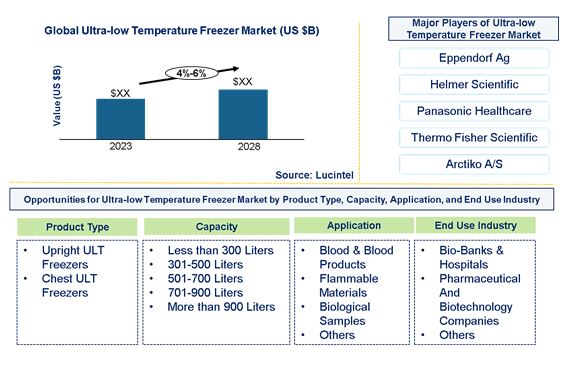  Ultra-Low Temperature Freezer Market